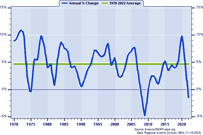 Arizona Real Total Personal Income:
Annual Percent Change, 1970-2022