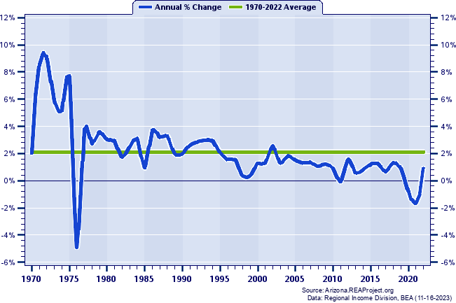 Coconino County Population:
Annual Percent Change, 1970-2022