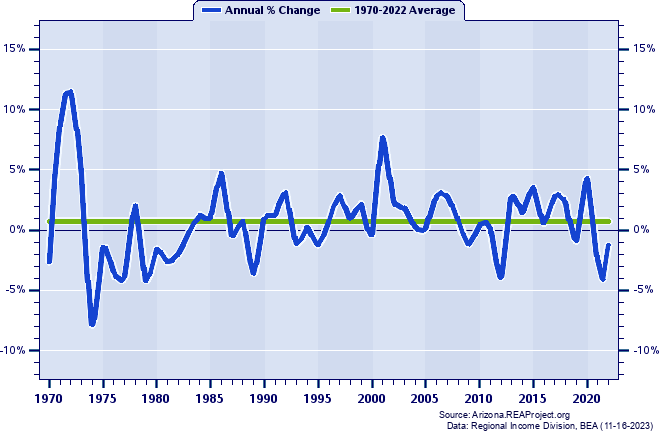 Coconino County Real Average Earnings Per Job:
Annual Percent Change, 1970-2022