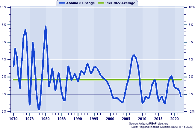 Graham County Population:
Annual Percent Change, 1970-2022