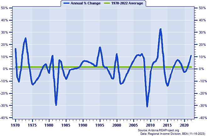 Greenlee County Total Employment:
Annual Percent Change, 1970-2022