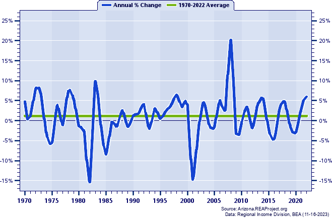 Greenlee County Real Average Earnings Per Job:
Annual Percent Change, 1970-2022