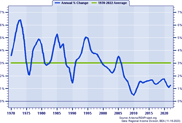 Maricopa County Population:
Annual Percent Change, 1970-2022