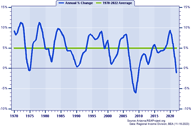 Maricopa County Real Total Personal Income:
Annual Percent Change, 1970-2022
