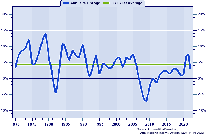 Mohave County Total Employment:
Annual Percent Change, 1970-2022