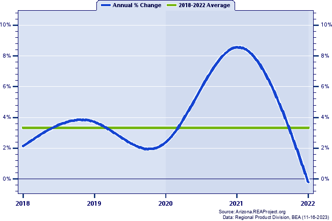 Mohave County Real Gross Domestic Product:
Annual Percent Change, 2002-2021