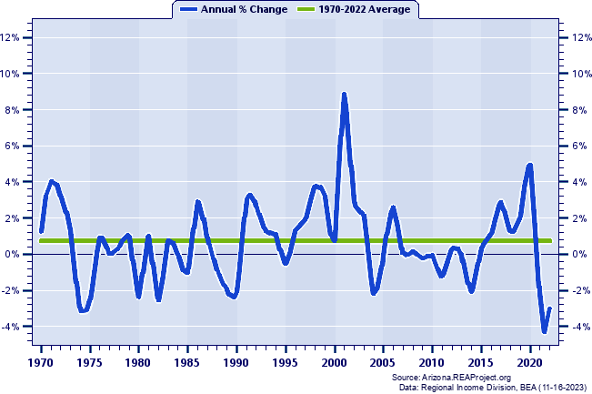 Pima County Real Average Earnings Per Job:
Annual Percent Change, 1970-2022