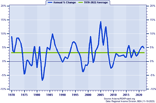 Pinal County Total Employment:
Annual Percent Change, 1970-2022
