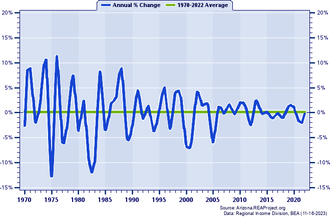 Pinal County Real Average Earnings Per Job:
Annual Percent Change, 1970-2022