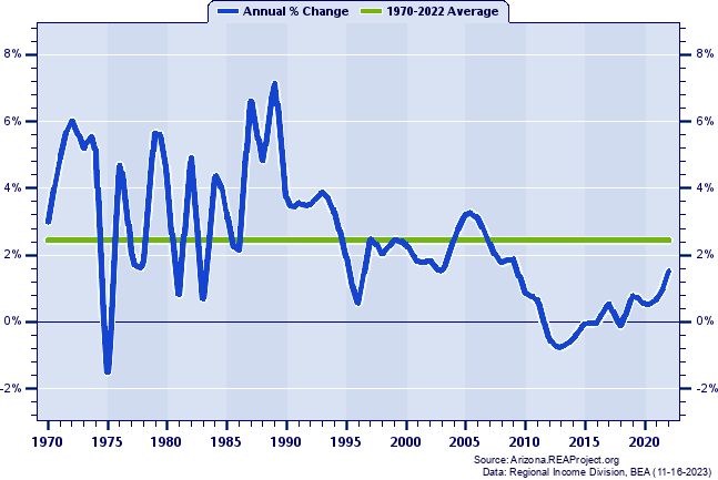 Santa Cruz County Population:
Annual Percent Change, 1970-2022