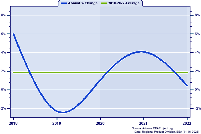 Santa Cruz County Real Gross Domestic Product:
Annual Percent Change, 2002-2021