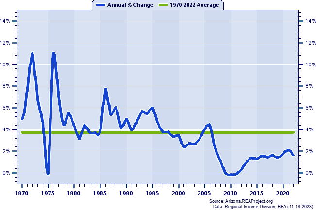Yavapai County Population:
Annual Percent Change, 1970-2022