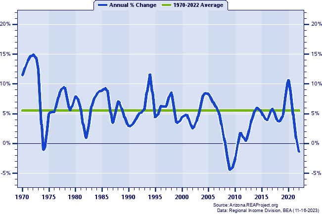 Yavapai County Real Total Personal Income:
Annual Percent Change, 1970-2022