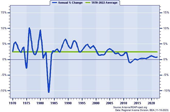 Yuma County Population:
Annual Percent Change, 1970-2022