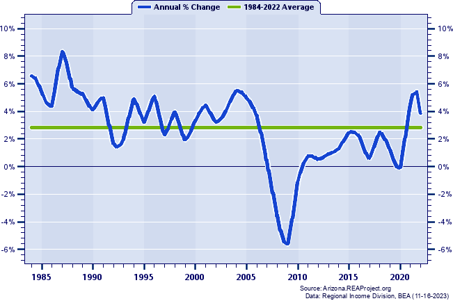 Western Arizona (WACOG) Total Employment:
Annual Percent Change, 1984-2022
