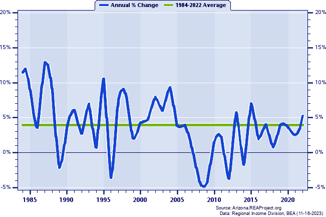 Western Arizona (WACOG) Real Total Industry Earnings:
Annual Percent Change, 1984-2022
