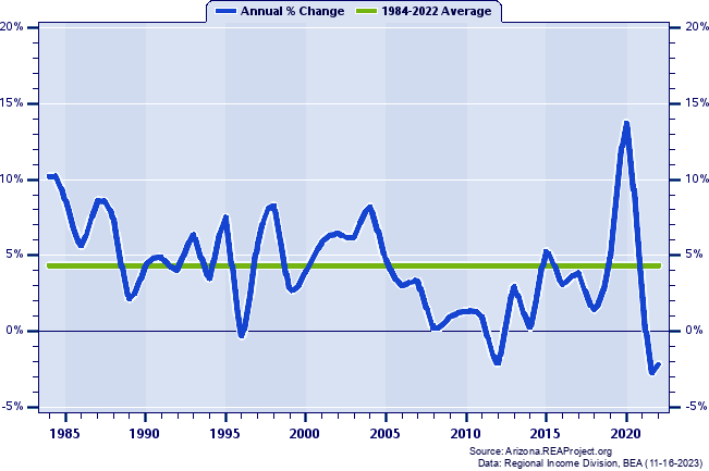 Western Arizona (WACOG) Real Total Personal Income:
Annual Percent Change, 1984-2022