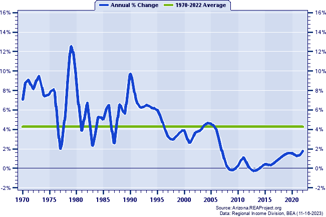 Lake Havasu City-Kingman MSA Population:
Annual Percent Change, 1970-2022