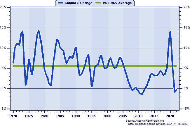 Lake Havasu City-Kingman MSA Real Total Personal Income:
Annual Percent Change, 1970-2022