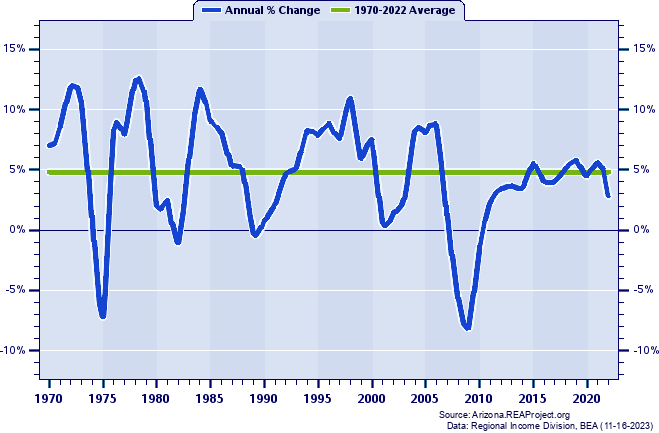 Phoenix-Mesa-Chandler MSA Real Total Industry Earnings:
Annual Percent Change, 1970-2022