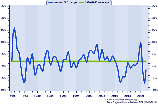 Sierra Vista-Douglas MSA Real Total Industry Earnings:
Annual Percent Change, 1970-2022