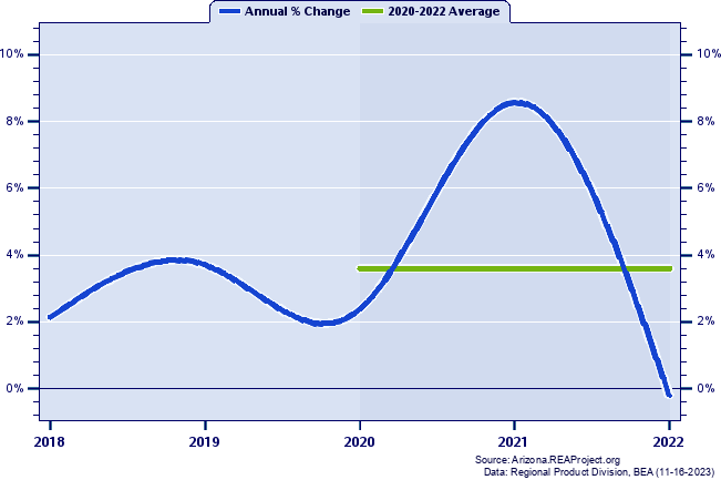 Mohave County Real Gross Domestic Product:
Annual Percent Change and Decade Averages Over 2002-2021