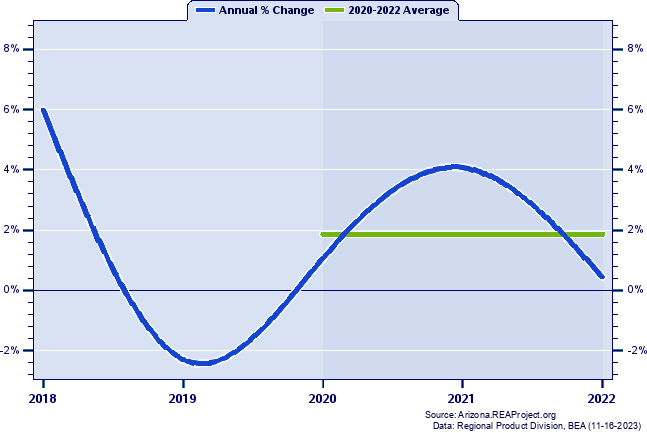 Santa Cruz County Real Gross Domestic Product:
Annual Percent Change and Decade Averages Over 2002-2021