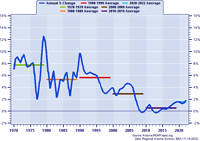 Lake Havasu City-Kingman MSA Population:
Annual Percent Change and Decade Averages Over 1970-2022