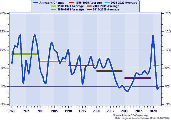 Lake Havasu City-Kingman MSA Real Total Personal Income:
Annual Percent Change and Decade Averages Over 1970-2022