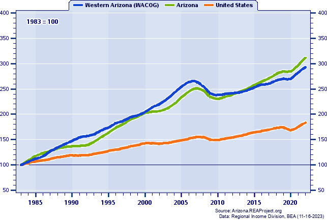 Total Employment Indices (1983=100): 1983-2022