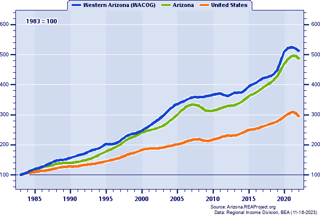 Real Total Personal Income Indices (1983=100): 1983-2022