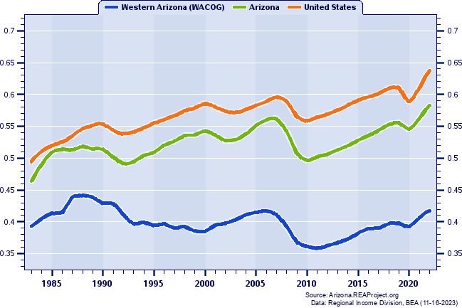 Job Ratios (Employment/Population): 1983-2022