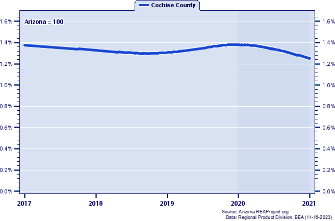 Gross Domestic Product as a Percent of the Arizona Total: 2001-2021
