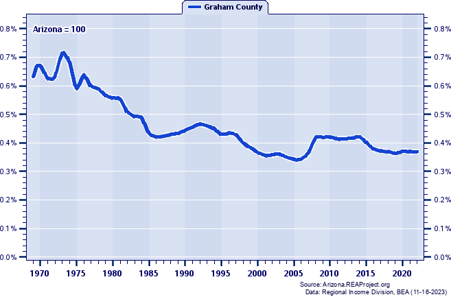 Total Personal Income as a Percent of the Arizona Total: 1969-2022