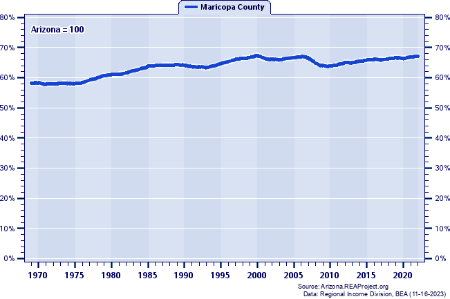 Total Personal Income as a Percent of the Arizona Total: 1969-2022