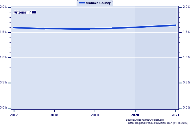 Gross Domestic Product as a Percent of the Arizona Total: 2001-2021