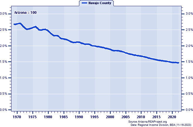 Population as a Percent of the Arizona Total: 1969-2022
