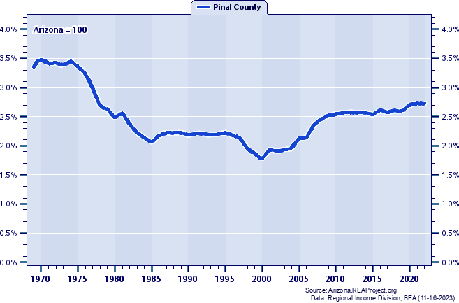 Total Employment as a Percent of the Arizona Total: 1969-2022