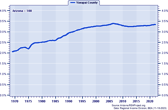 Population as a Percent of the Arizona Total: 1969-2022