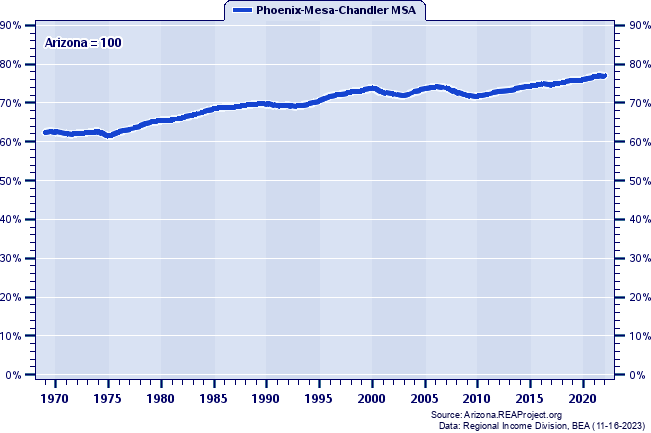 Total Industry Earnings as a Percent of the Arizona Total: 1969-2022