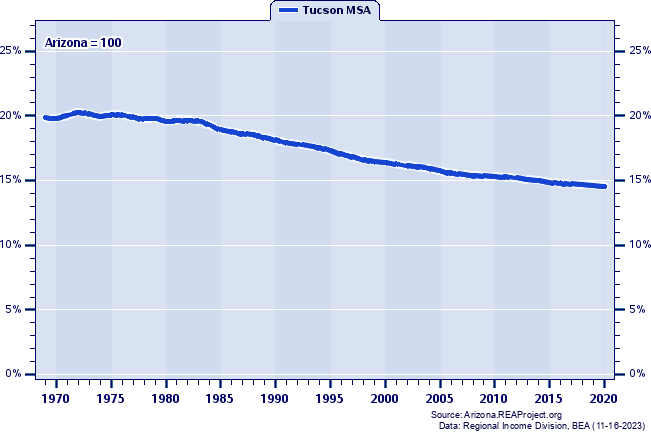 Tucson Msa Vs Arizona Population Trends Over 1969 2020 7489