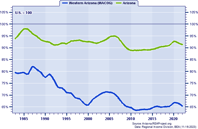 Job Ratios (Employment/Population)
as a Percent of the U.S. Average:
1983-2022