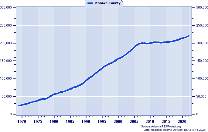 Mohave County vs. Arizona | Population Trends over 1969-2018