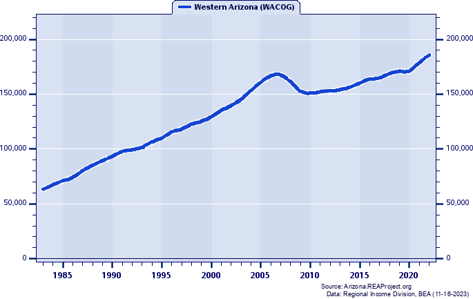 Total Employment, 1983-2022