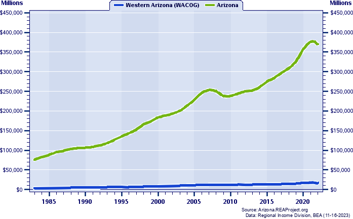Real Total Personal Income, 1983-2022 (Millions)