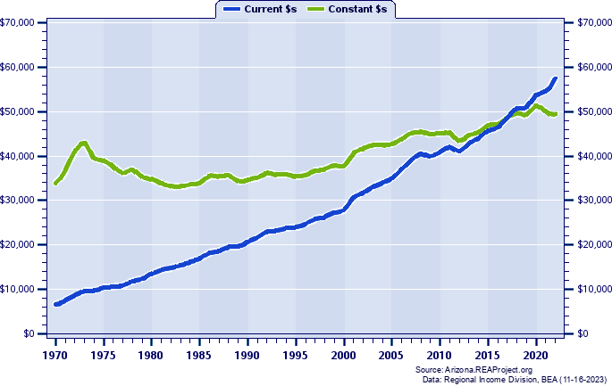 Coconino County Average Earnings Per Job, 1970-2022
Current vs. Constant Dollars