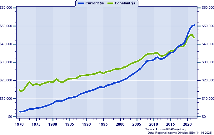 Gila County Per Capita Personal Income, 1970-2022
Current vs. Constant Dollars