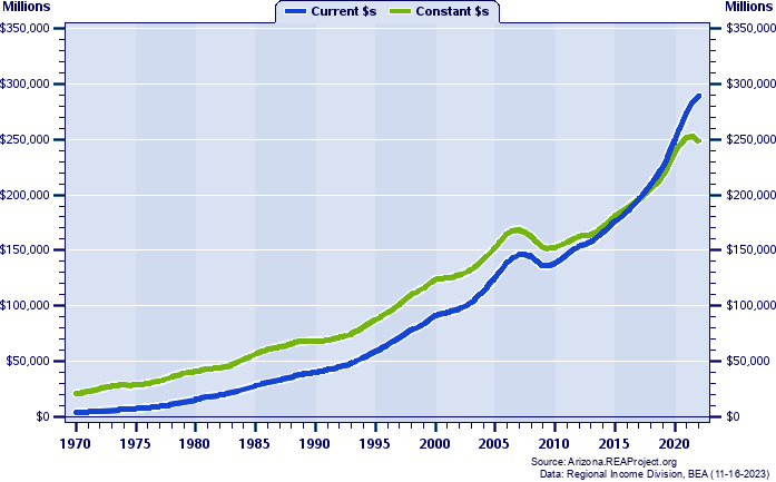 Maricopa County Total Personal Income, 1970-2022
Current vs. Constant Dollars (Millions)