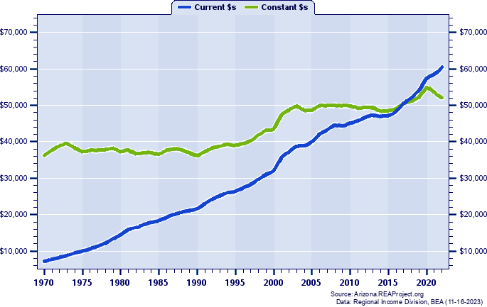 Pima County Average Earnings Per Job, 1970-2022
Current vs. Constant Dollars