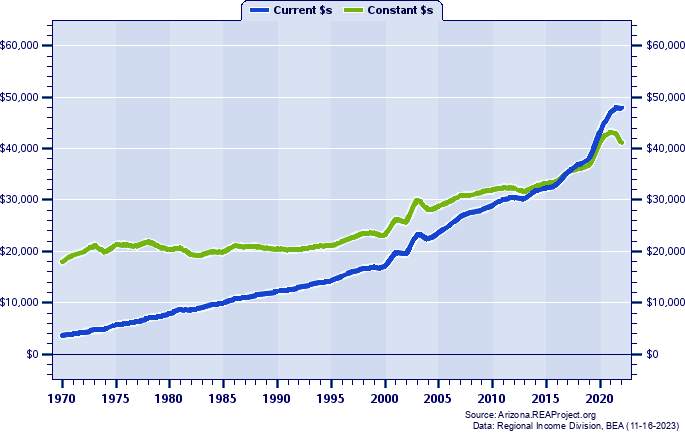 Santa Cruz County Per Capita Personal Income, 1970-2022
Current vs. Constant Dollars